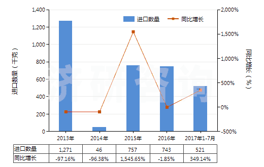 2013-2017年7月中國氯化鋇(HS28273920)進(jìn)口量及增速統(tǒng)計